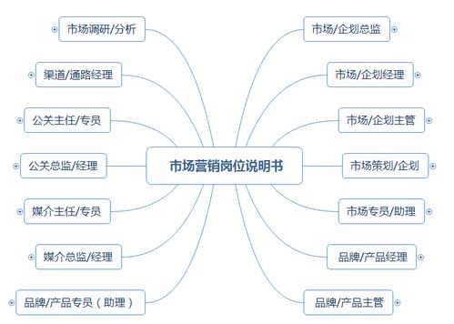 市場(chǎng)營(yíng)銷崗位職責(zé)說(shuō)明書（涵蓋企劃、品牌、產(chǎn)品、渠道、公關(guān)及企業(yè)形象策劃）